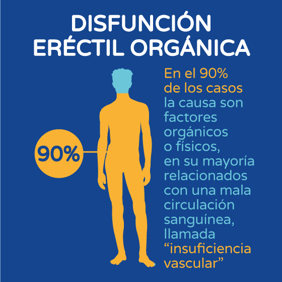 Disfunción eréctil orgánica gráfico Boston Medical Group España