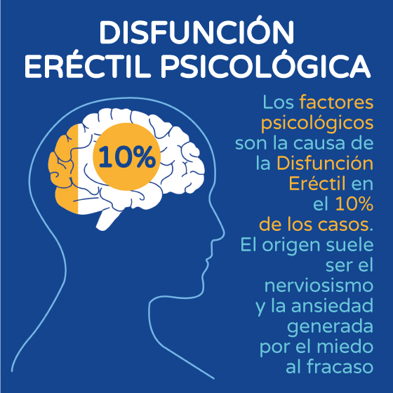Disfunción eréctil psicológica gráfico Boston Medical Group España